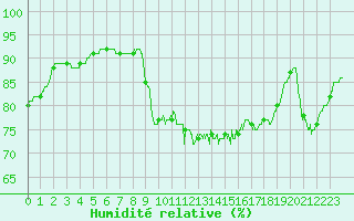Courbe de l'humidit relative pour Saint-Nazaire (44)