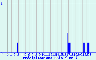 Diagramme des prcipitations pour Fougerolles (70)