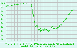 Courbe de l'humidit relative pour Chamonix-Mont-Blanc (74)