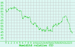 Courbe de l'humidit relative pour Porquerolles (83)