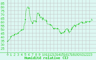 Courbe de l'humidit relative pour Pointe de Socoa (64)