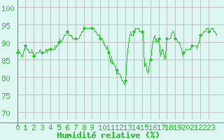 Courbe de l'humidit relative pour Argers (51)
