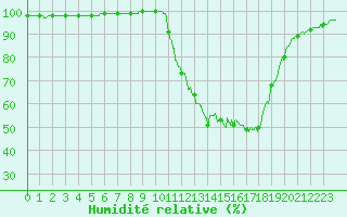 Courbe de l'humidit relative pour Vichy (03)