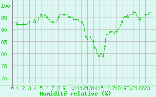 Courbe de l'humidit relative pour Trappes (78)