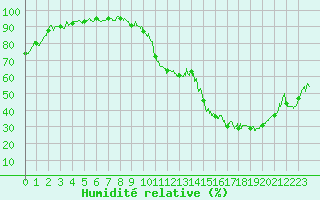 Courbe de l'humidit relative pour Albi (81)