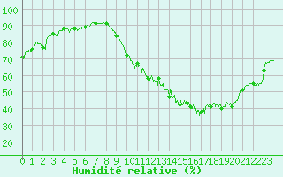 Courbe de l'humidit relative pour Toulouse-Blagnac (31)