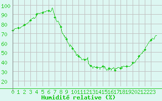 Courbe de l'humidit relative pour Lille (59)