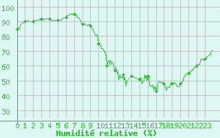 Courbe de l'humidit relative pour Villacoublay (78)