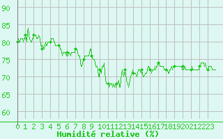 Courbe de l'humidit relative pour Le Puy - Loudes (43)