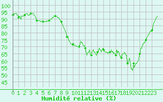 Courbe de l'humidit relative pour Ploudalmezeau (29)