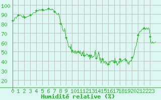 Courbe de l'humidit relative pour Visan (84)