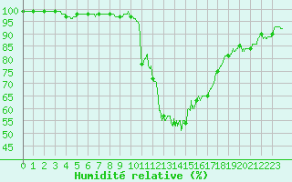 Courbe de l'humidit relative pour Bourg-Saint-Maurice (73)