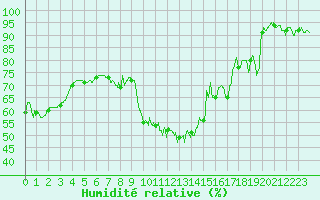 Courbe de l'humidit relative pour Saint-Paul-de-Fenouillet (66)