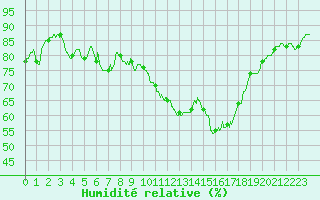 Courbe de l'humidit relative pour Saint-Dizier (52)
