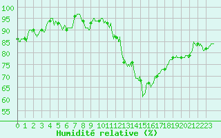 Courbe de l'humidit relative pour Millau - Soulobres (12)