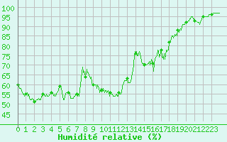 Courbe de l'humidit relative pour Mcon (71)