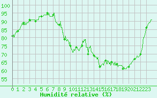 Courbe de l'humidit relative pour Grenoble CEA (38)