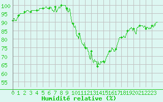 Courbe de l'humidit relative pour Grenoble/St-Etienne-St-Geoirs (38)