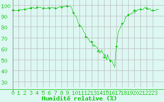 Courbe de l'humidit relative pour Istres (13)