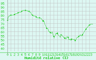 Courbe de l'humidit relative pour Gourdon (46)