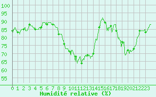 Courbe de l'humidit relative pour Orlans (45)