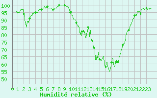 Courbe de l'humidit relative pour Ambrieu (01)
