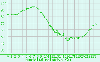 Courbe de l'humidit relative pour Angers-Beaucouz (49)