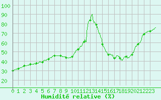 Courbe de l'humidit relative pour Rennes (35)