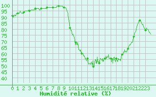 Courbe de l'humidit relative pour Rioux Martin (16)