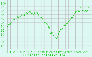 Courbe de l'humidit relative pour Bourges (18)