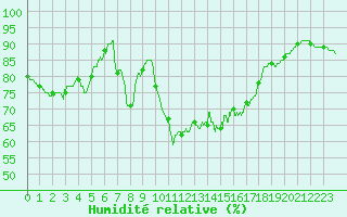 Courbe de l'humidit relative pour Pau (64)