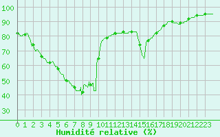 Courbe de l'humidit relative pour Cap Gris-Nez (62)
