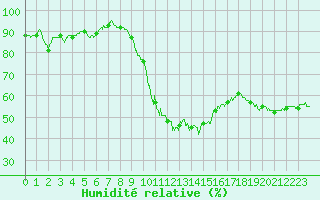 Courbe de l'humidit relative pour Istres (13)