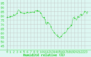 Courbe de l'humidit relative pour Auxerre-Perrigny (89)