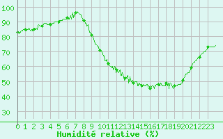 Courbe de l'humidit relative pour Amilly (45)