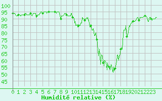 Courbe de l'humidit relative pour Le Luc - Cannet des Maures (83)
