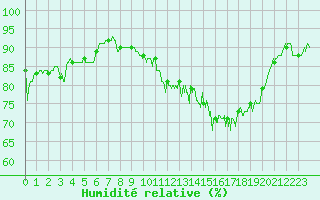 Courbe de l'humidit relative pour Calais / Marck (62)
