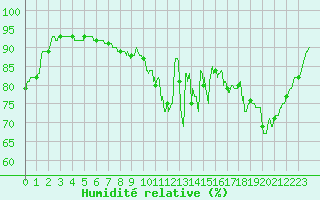 Courbe de l'humidit relative pour Saint-Brieuc (22)