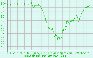 Courbe de l'humidit relative pour Orange (84)