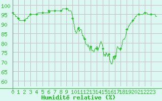 Courbe de l'humidit relative pour Chteau-Chinon (58)