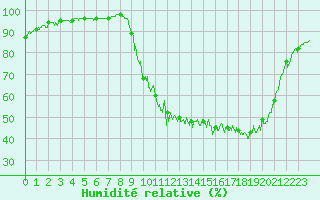 Courbe de l'humidit relative pour Auch (32)