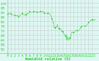 Courbe de l'humidit relative pour Roissy (95)