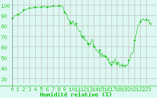 Courbe de l'humidit relative pour Gourdon (46)