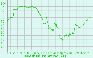 Courbe de l'humidit relative pour Angers-Beaucouz (49)