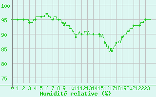 Courbe de l'humidit relative pour Dunkerque (59)