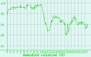 Courbe de l'humidit relative pour Chteauroux (36)
