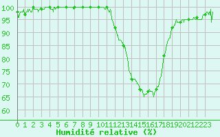 Courbe de l'humidit relative pour Mcon (71)