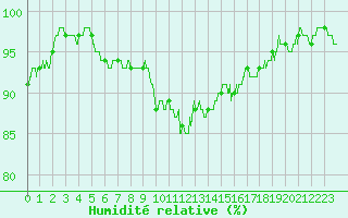 Courbe de l'humidit relative pour Vichy (03)