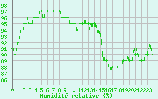 Courbe de l'humidit relative pour Carcassonne (11)
