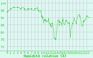 Courbe de l'humidit relative pour Orlans (45)